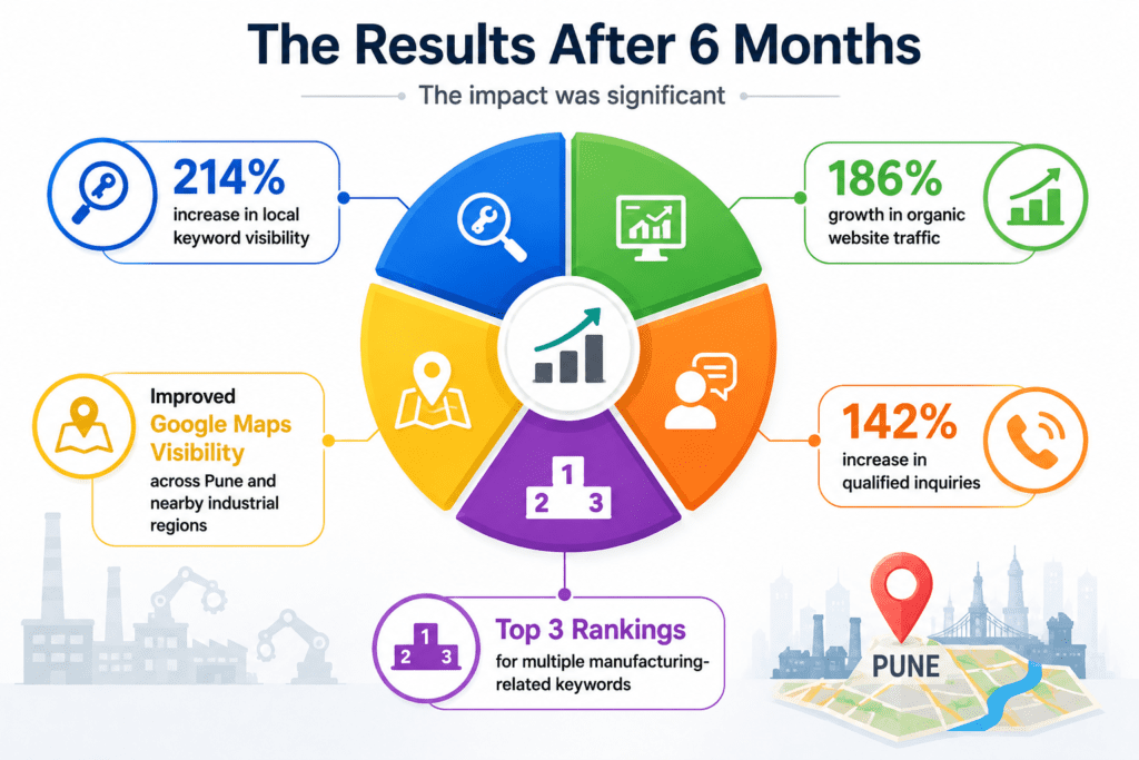 The Results After 6 Months