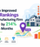 How We Improved Local Rankings for a Manufacturing Firm in Pune by 214% in Just 6 Months